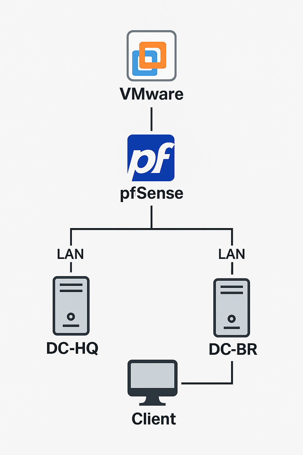 Network Structure using pfSense